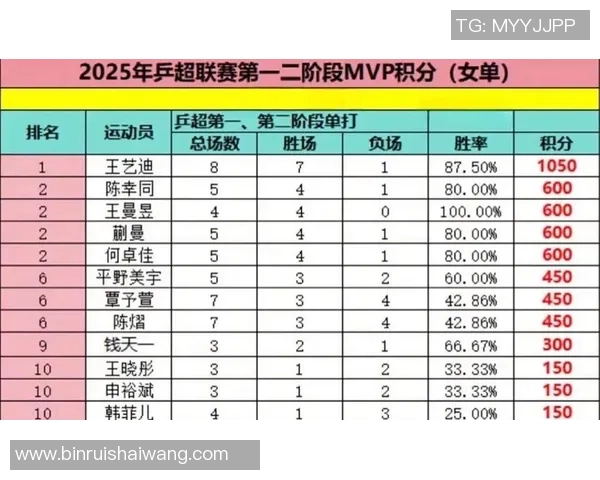 北京乒乓球队在奥运会积分榜上以52分稳居第一名展现强大实力